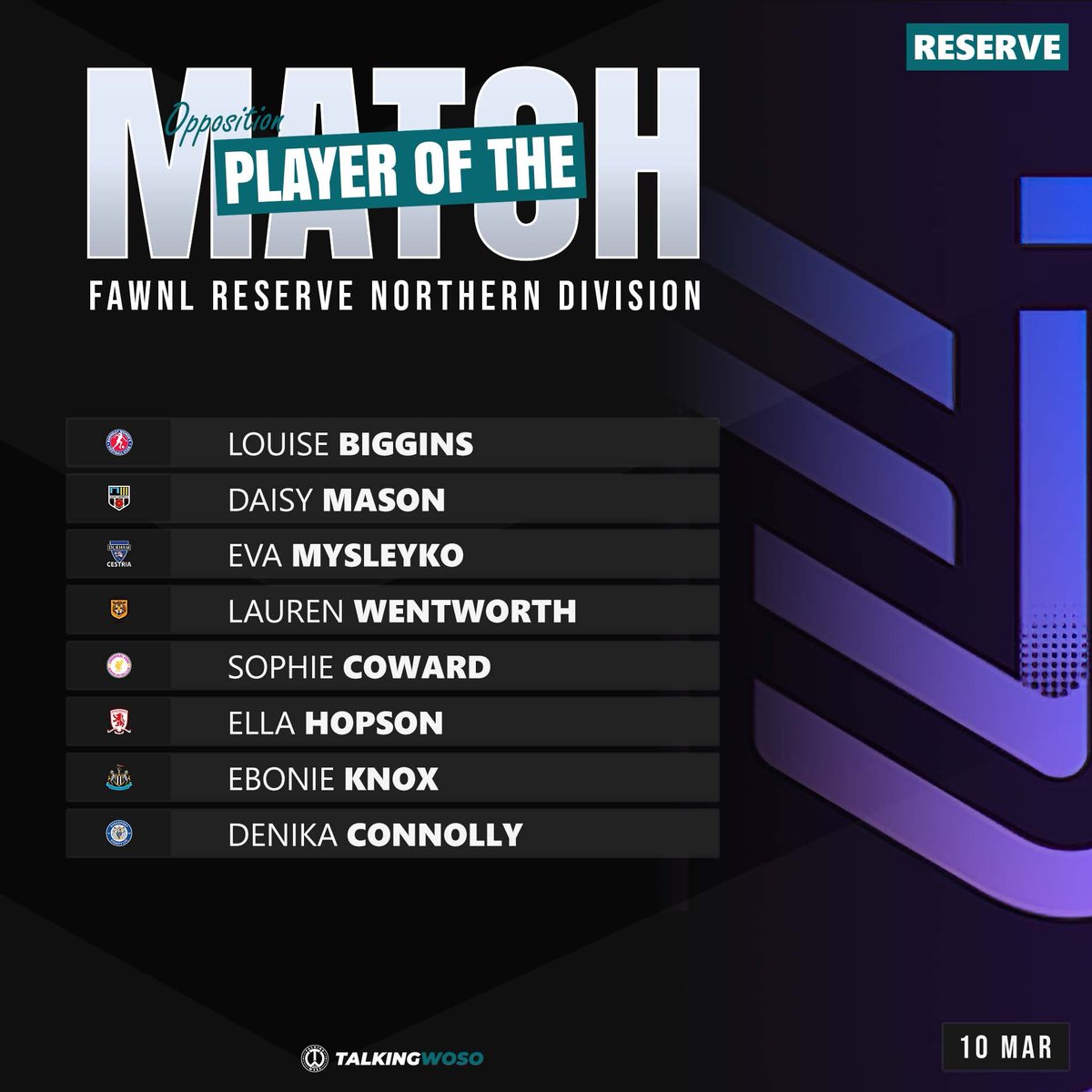 TalkingWoSo's tweet photo. 𝗢𝗣𝗣 𝗣𝗢𝗧𝗠 | FAWNL Reserve Section 

The standout performers in the FAWNL Reserve Section on Sunday 10th March as chosen by the opposition. 💥

#FAWNL #FAWNLNextGen https://t.co/jWX6XooWCz