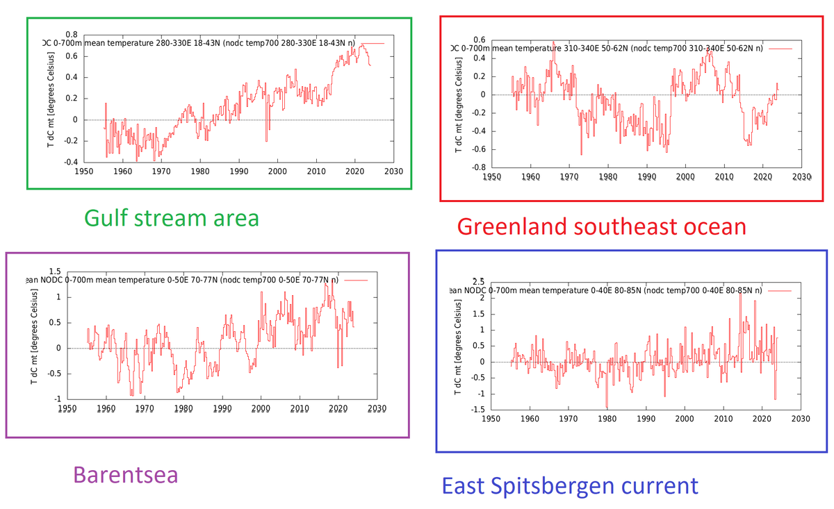ARGO data is now updated to 31.12.2023. Greenland SE sea is warming ( more cold pattern to Europe) East Spitsbergen current had now that cold pulse which was few years ago in Norwegian sea. That was 2nd coldest pulse since 1955 to Arctic from Atlantic ocean only 1979 colder