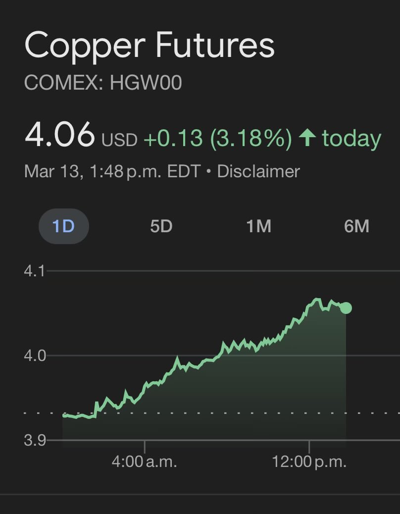 #Copper - Up 13 cents to $4.06 - #LFG