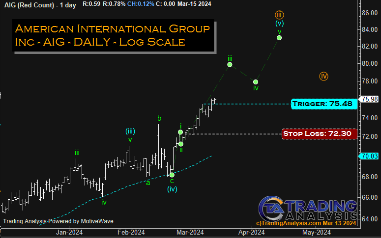 $AIG
This guy needs a boost....