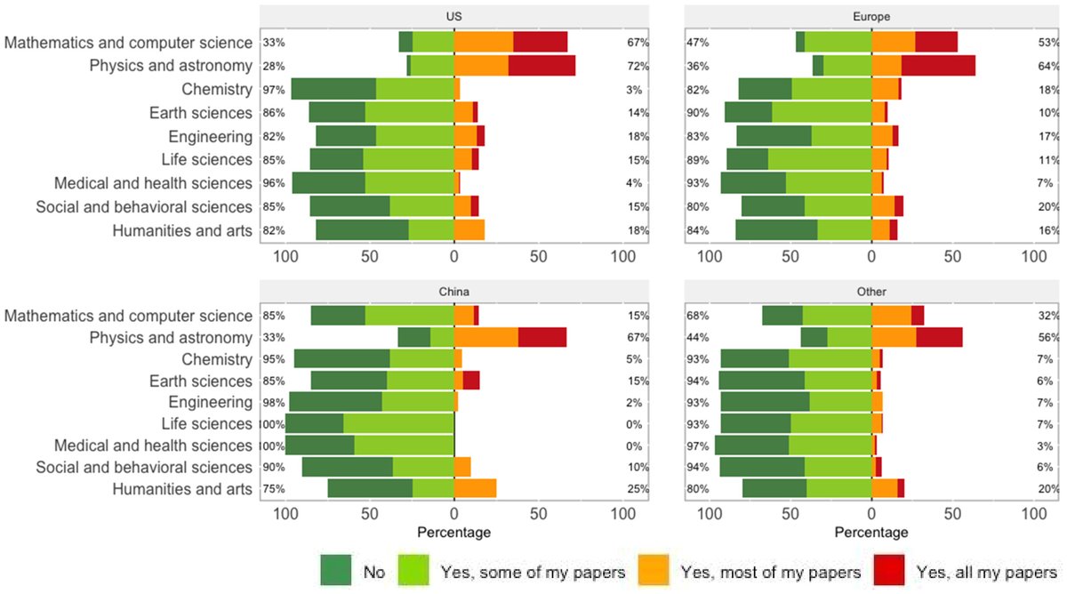 Survey on preprint use. Question for social scientists: Have computer science, math, physics, and astronomy gotten weaker or stronger from posting preprints for decades? asistdl.onlinelibrary.wiley.com/doi/10.1002/as…