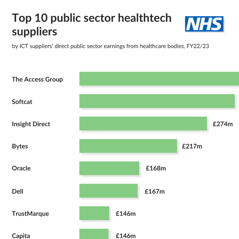 Tussell_UK's tweet photo. Government healthcare bodies spent £4,800,000,000 with tech suppliers in FY22/23.

Find out who's ahead in this rapidly growing market with our 2024 report:
