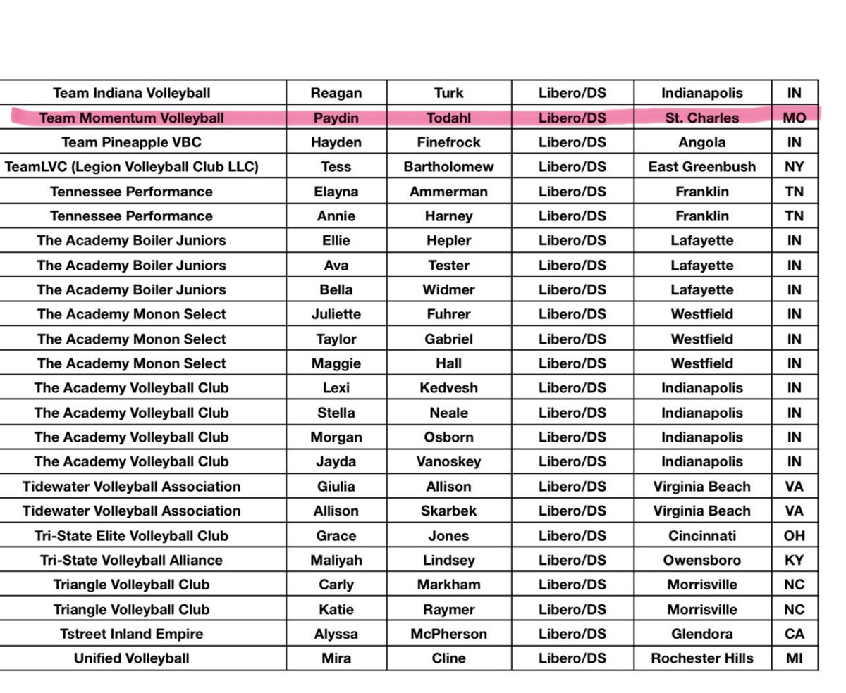 So blessed to be on this list! Thank you <a href="/jvavolleyball/">JVA</a> <a href="/vbconnection/">Volleyball Connection</a> <a href="/Pacific_Vball/">Pacific High School Volleyball</a> <a href="/TeamMomentumVB/">Team Momentum VB</a>
