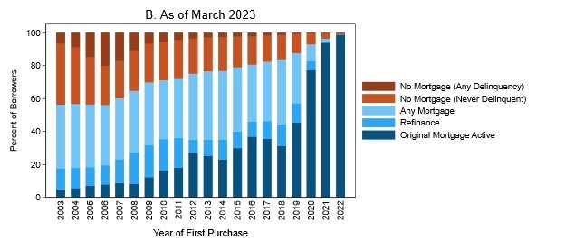 FHFA's tweet image. Fannie Mae &amp;amp; Freddie Mac economists, Kevin Park and Liyi Liu, and FHFA economists Robert Avery (formerly) and Lawrence Costa released a working paper on #homeownership sustainability. First-time homebuyers tend to maintain homeownership over long periods. fhfa.gov/papers/wp2402.…