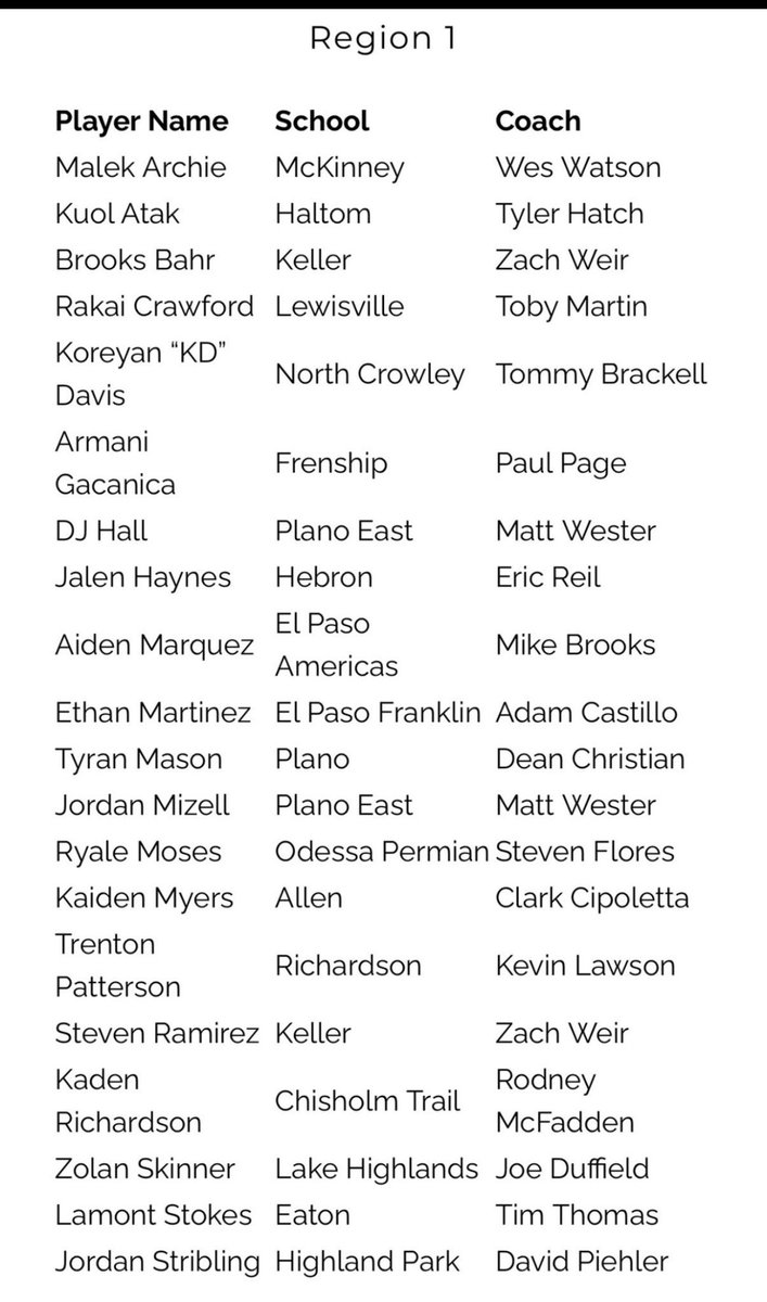 LHS Basketball (@farmer_hoops) on Twitter photo Congratulations to <a href="/CrawfordRakai/">_KaiCrawford_rc</a> for being selected to the Region 1 All-Region team! 🏀🔥
#AGNB #EWYK Congratulations to <a href="/CrawfordRakai/">_KaiCrawford_rc</a> for being selected to the Region 1 All-Region team! 🏀🔥
#AGNB #EWYK
