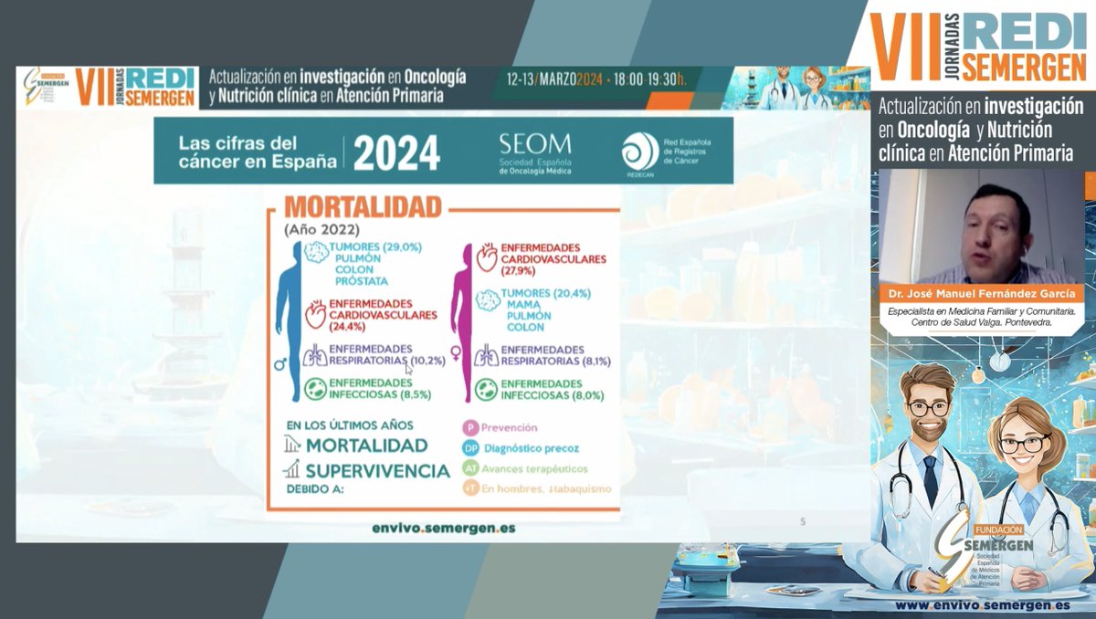 Las cifras del cáncer en España 2024. 
⬇️mortalidad ⬆️supervivencia

<a href="/DocJMFernandez/">Dr. José M Fernández</a> <a href="/NUTRI_SEMERGEN/">GdT NUTRICIÓN SEMERGEN</a>
 #VIIJornadasREDI #Cáncer #Nutrición