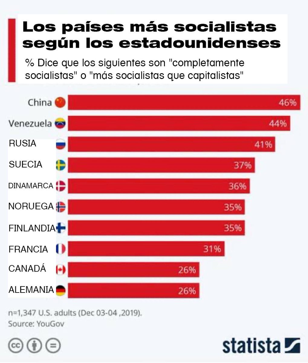 Para que mi invitan si saben cómo soy...jejejeje
#VivaChávez
#VivaNicolas
China🇨🇳y🇻🇪Venezuela considerados como los países 'más socialistas' del mundo según encuesta estadounidense.
