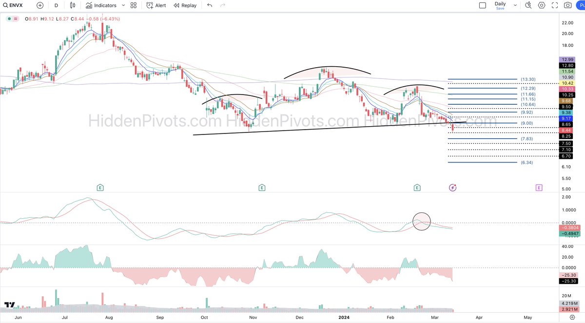 HiddenPivots's tweet image. $ENVX daily ⬇️ Charts tell the story in both directions up &amp;amp; down. Simply move with the market, else the market will move ya.