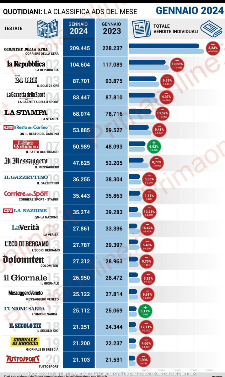 Il dato clamoroso è che tutti i giornali sono in picchiata tranne il @fattoquotidiano 
Continua il disastro del duo di #Repubblica (bravi, continuate così). Il Rifognista e Il Foglio ovviamente non pervenuti anche perché non li legge nessuno
#StampaLibera