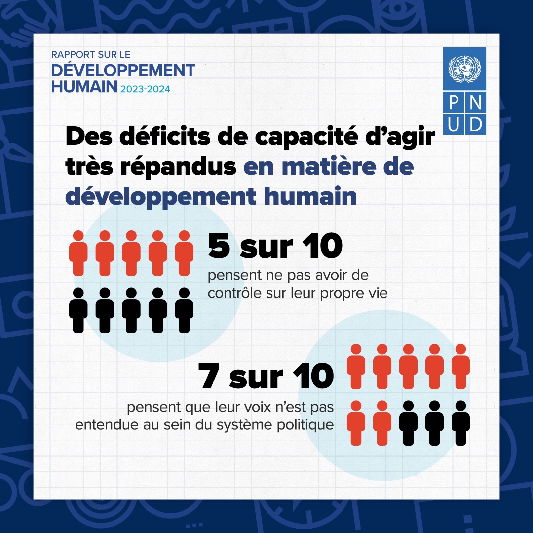 Selon le #HDR2024 du PNUD, la moitié des personnes pensent n'avoir que peu ou pas de contrôle sur leur vie, et plus de 2 personnes sur 3 pensent qu'elles ne sont pas entendues au sein du système politique, ce qui reflète des déficits de capacité d'agir. go.undp.org/uT3C