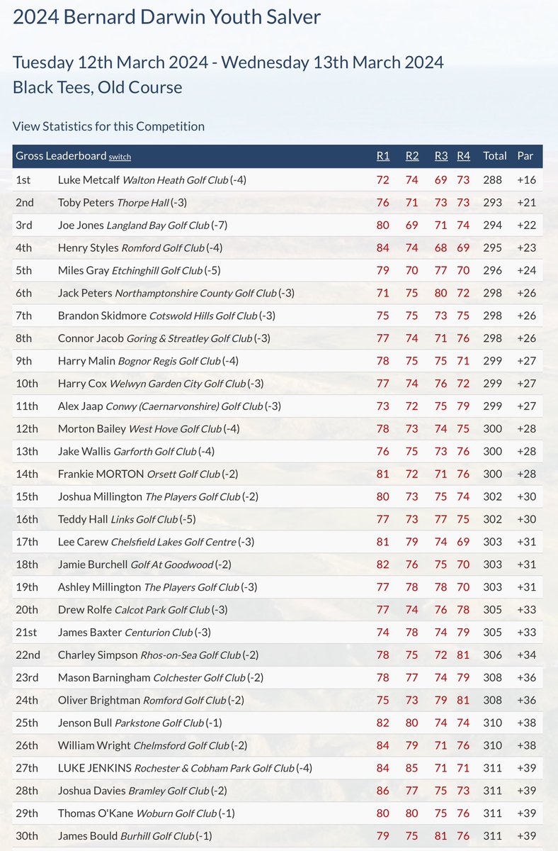 Well done to Luke Metcalf (+16) 🏆 who has won the Bernard Darwin U21 Youth Salver. Toby Peters (+21) finished 2nd, @JoeJonesGolf (+22) 3rd, Henry Styles (+23) 4th and Miles Gray (+24) 5th @TheRyeGolfClub. Results: tinyurl.com/7wyfvmt7