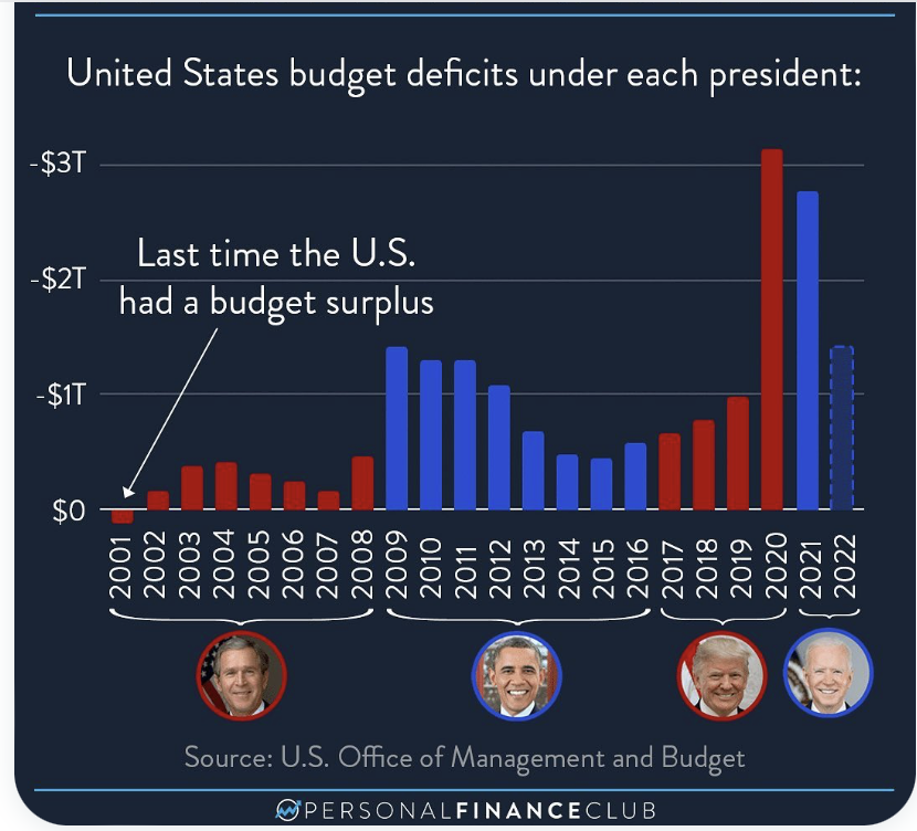 #Congress and #Presidents are addicted to obscene spending and it's destroying us. 

#VoteRFKJr for end the never ending wars.  That's where you start to cut spending (defang the MIC), followed by ending all corporate welfare and wefare for illegals.