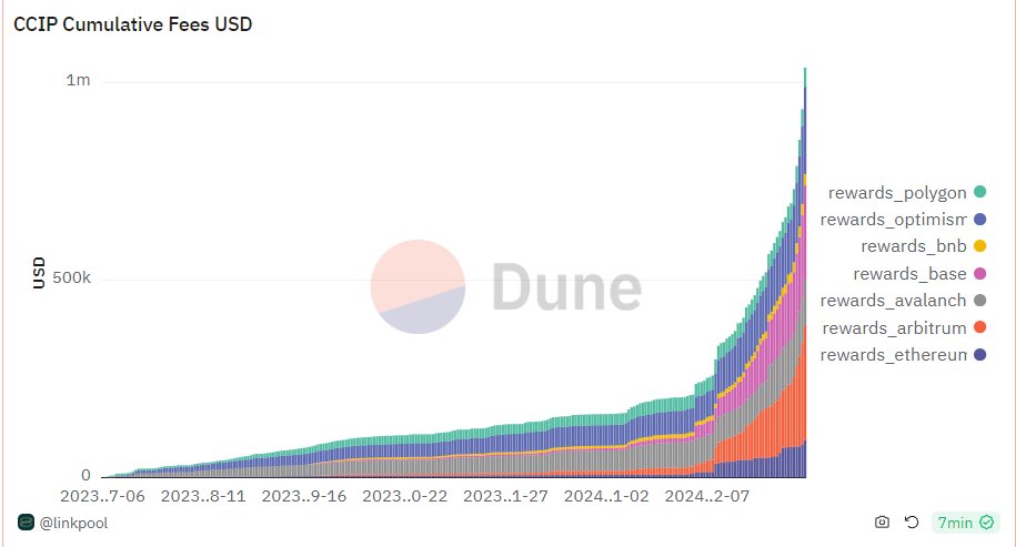 MooseCryptos's tweet image. $LINK CCIP fees are going parabolic

Over $100k in $LINK CCIP fees yesterday

This is just Early Access. Imagine the fee growth when we enter General Access