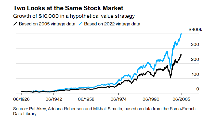 Never meet your heroes. Or audit their factor data. If you're a factor investor you need to read this via @mdc @justinaknope @markets bloomberg.com/news/features/…