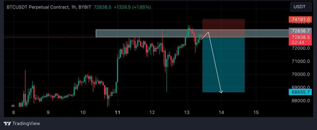 CryptoUsmaan's tweet photo. 🪙 | Token: #BTC/USDT
📈 | Trade Type: SHORT

🔰 | Entry Zone: 72800$ - 73200$

🎯 | Targets: 
1) 72000$
2) 71000$
3) 70000$
4) 68600$

🙅‍♂️ | StopLoss: 74000$

💸 | Leverage: Traders Choice

#Cryptocurency #cryptocurrency #CryptoMining #CryptoAlerts #CryptoSignals #FuturesTrading https://t.co/4eOwXyI1Ri