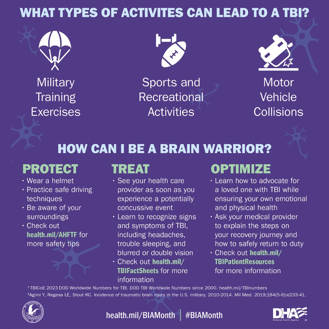 #DYK? Most #TBI’s happen in garrison, not on the battlefield. Check out @TBICOEpage's fact sheets to see how you can #BeABrainWarrior and protect your head anywhere. 🧠