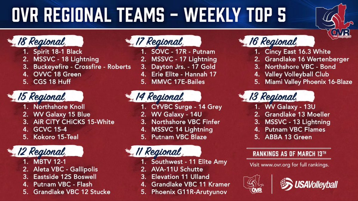 OVRVolley's tweet photo. 🔹️OVR Weekly Top 5 🔹️

There's been some movement in many of the divisions! ↗️↗️↗️

#OVRproud #OVRstrong #OVR #creatingmemories https://t.co/WkSytreRy8