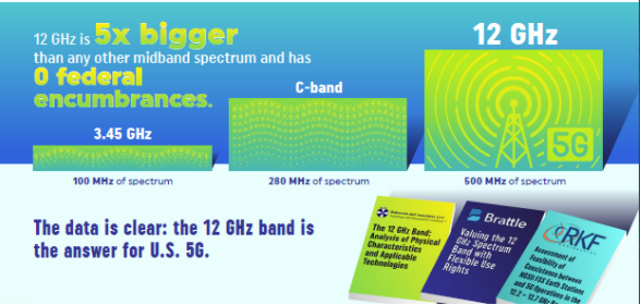 The record is complete. #12GHz – 500 MHz of unencumbered midband spectrum – is key to accelerating U.S. #5G and closing the #digitaldivide. Learn more at 5Gfor12GHz.com