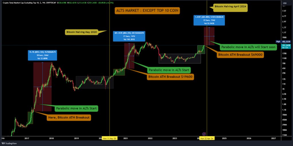 AshCrypto's tweet photo. ALTSEASON 2.0 UPDATE 

Bitcoin Price is trading at All Time 
High and Alts markets also gave a 
good jump. But many are waiting for 
correction. But what chart says?

In above chart we compare last 2 
cycle with this cycle. We noticed that 
ALTS MARKET entered in Parabolic 
move after Bitcoin broke the previous 
ALL TIME HIGH.

In April 2017, Bitcoin Broke its previous 
2013 high of $1163 and we saw a 
massive move in ALTS market which 
pumped from $1billion to $78 billion, 
nearly 8000% in next 8 month. This is 
time when we saw alts coins pump 
100x to 1000x but that time only 
1000 alts were in the whole market.

In Dec 2020, Bitcoin again broke its 
previous 2017 high $19,600 and again 
we saw parabolic move in ALTCOIN 
Market which pumped from $42 billion
 to $425 Billion, nearly 900%. This 
time we saw alts pump 30x to 200x.

Now in Feb 2024, Bitcoin again broke
its previous All time high and if same 
pattern follow than we will see 
parabolic move in Alts market in next 
6 month. Alts Mcap is trading near 
$337 billion and it can jump $1000 to 
$2000 billion in next 6 month.

Must understand this parabolic move, 
Don't fear with 20%-30% correction if 
you can make  300% to 1000%. 
Instead we suggest to apply smart 
DCA strategy in ALTS and hold them 
for 6-9 month for parabolic move.

Many think that ALTS have already 
given a good jump, but those are 
familiar with 2017 and 2021 parabolic 
move, can understand that parabolic 
move have not started yet 🔥

No i am not creating FOMO, i  am
sharing past cycle trend, so that you 
can plan a strategy accordingly. I am
the one who said get in enter all the 
markets when bitcoin was trading at 
$15,500 $VANARY was $0.02 , $ICP at $2.92 , $LINK at $5 , $DOT at $5 .

IN SHORT, MASSIVE ALTSEASON IS 
COMING ! BE PREPARED 

Hit like if you found this information 
valuable and if I should keep dropping 
more in sort analysis like these. 🤝❤️