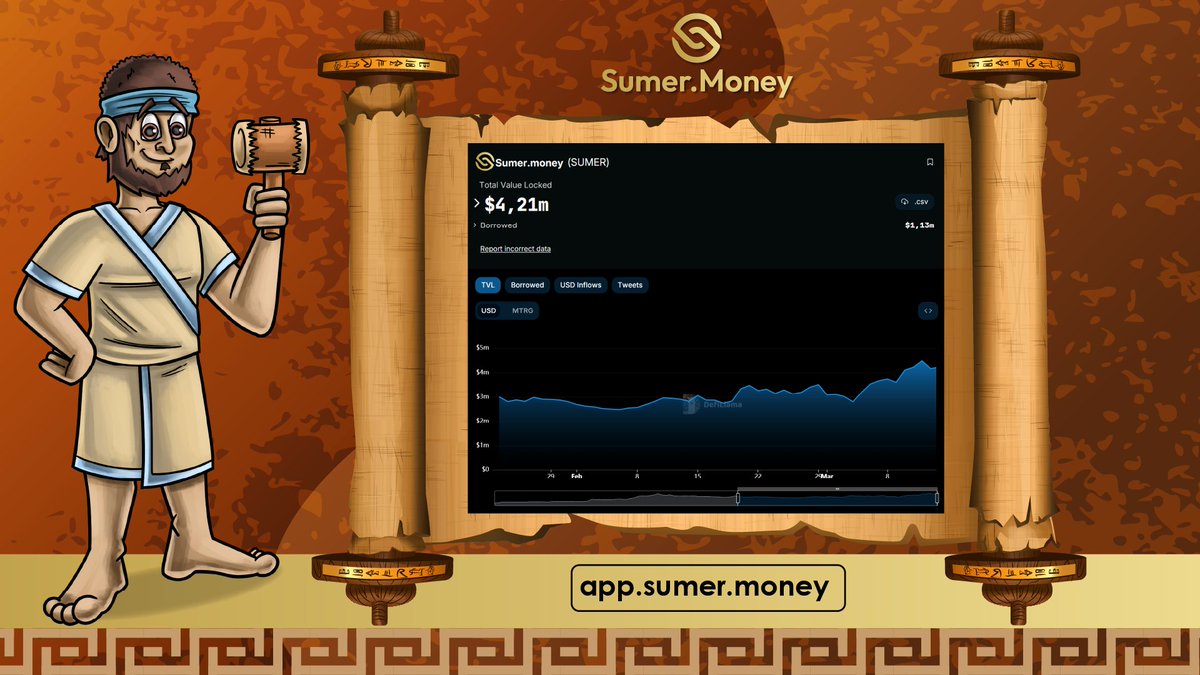 SumerMoney's tweet photo. 🏆 https://t.co/vk0xtN5ia1's ecosystem is growing! We are currently sitting at $4.21M TVL, showcasing the power of #suTokens composability across blockchains.

🌐 Get involved in a world where your assets are not just assets but tools for creating more value through lending, borrowing, and #liquiditymining.

💼 Our platform's unique approach to synthetic assets offers unmatched flexibility and opportunities in the #DeFi space.

🧑‍💻 Experience the difference: https://t.co/qfottJc9R2

$BTC $ETH $USDC $USDT $suUSD $suBTC $suETH #SumerMoney #TVL #SyntheticAssets #Composability #DeFi