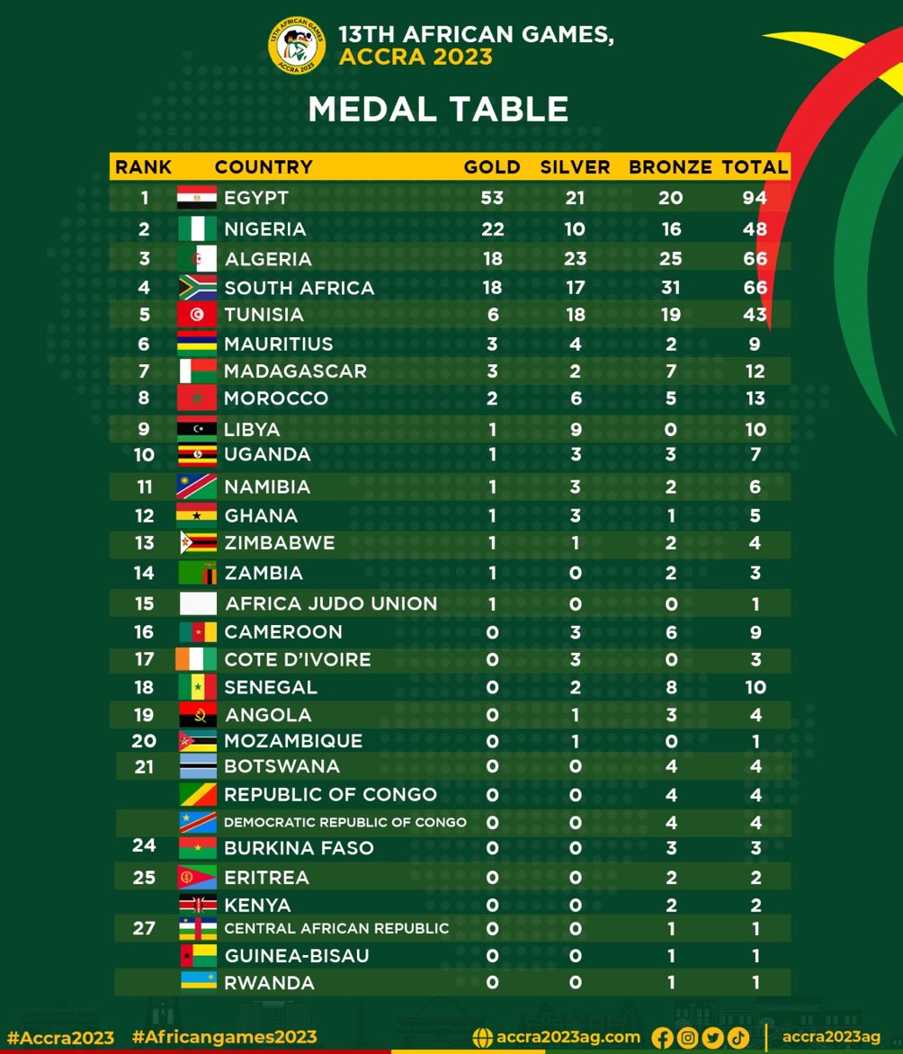 13th African Games medal table - as it stands