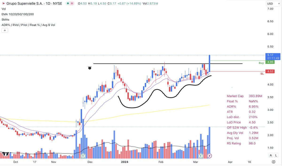Added $SUPV when it broke up from a nice VCP on high volume: