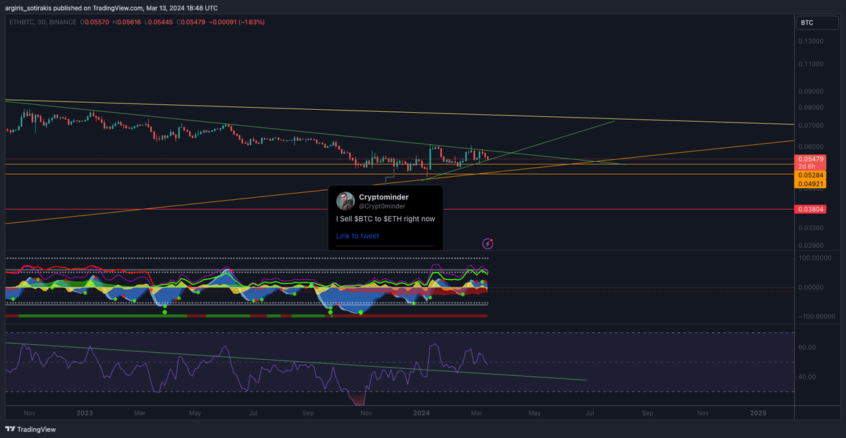 Crypt0minder's tweet photo. $ETH HUGE BREAK OUT IMMINENT UNTIL 25TH OF MARCH! https://t.co/A4zzlfUlWX