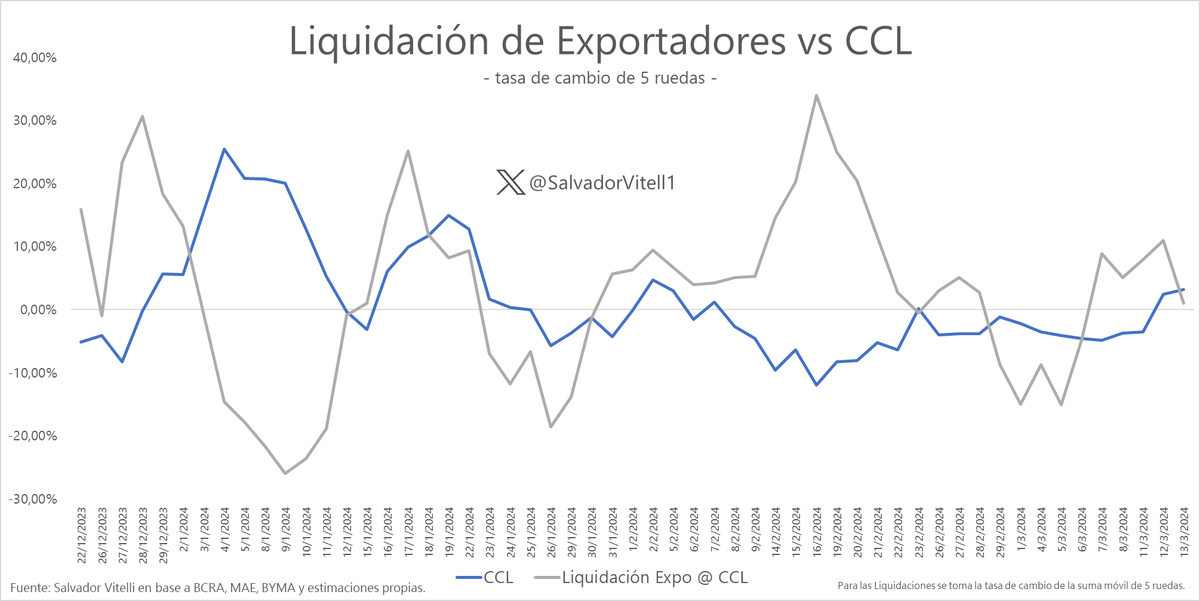 SalvadorVitell1's tweet photo. Acoplé la variación del CCL y la de las liquidaciones de exportadores al dólar financiero. Este fue el resultado:

Cuanto más aumenta el volumen liquidado, mayor presión sobre el CCL y consecuentemente tiende a la baja.

Cuando baja (como ayer), el CCL tiende al alza.

PD: hoy aumentó la liquidación, adivinen cómo viene el CCL.