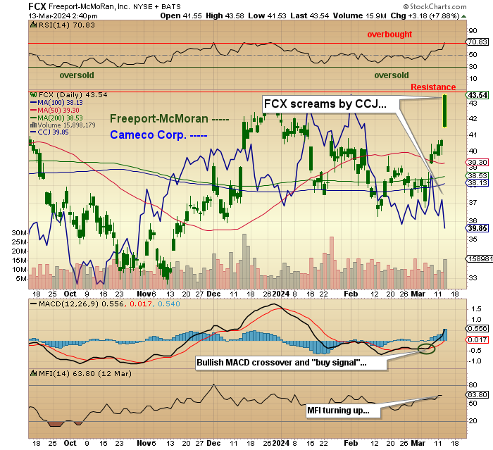 FCX up 7.85% (COPPER/GOLD!); CCJ down 4.27%- an epic switch for the history books.