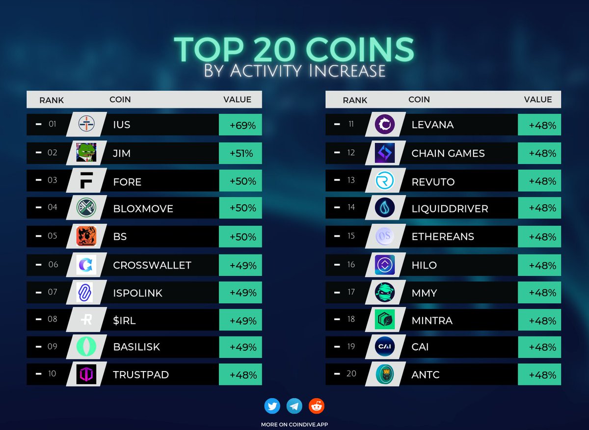 📈 Top 20 coins surging in community activity! Witness the leaders breaking away from their averages:

1️⃣ #IUS $IUS +69%
2️⃣ #JIM $JIM +51%
3️⃣ #FORE $FORE +50%
4️⃣ #BLOXMOVE $BLXM +50%
5️⃣ #BS $BS +50%
6️⃣ #CROSSWALLET $CWT +49%
7️⃣ #ISPOLINK $ISP +49%
8️⃣ #$IRL $$IRL +49%
9️⃣ #BASILISK