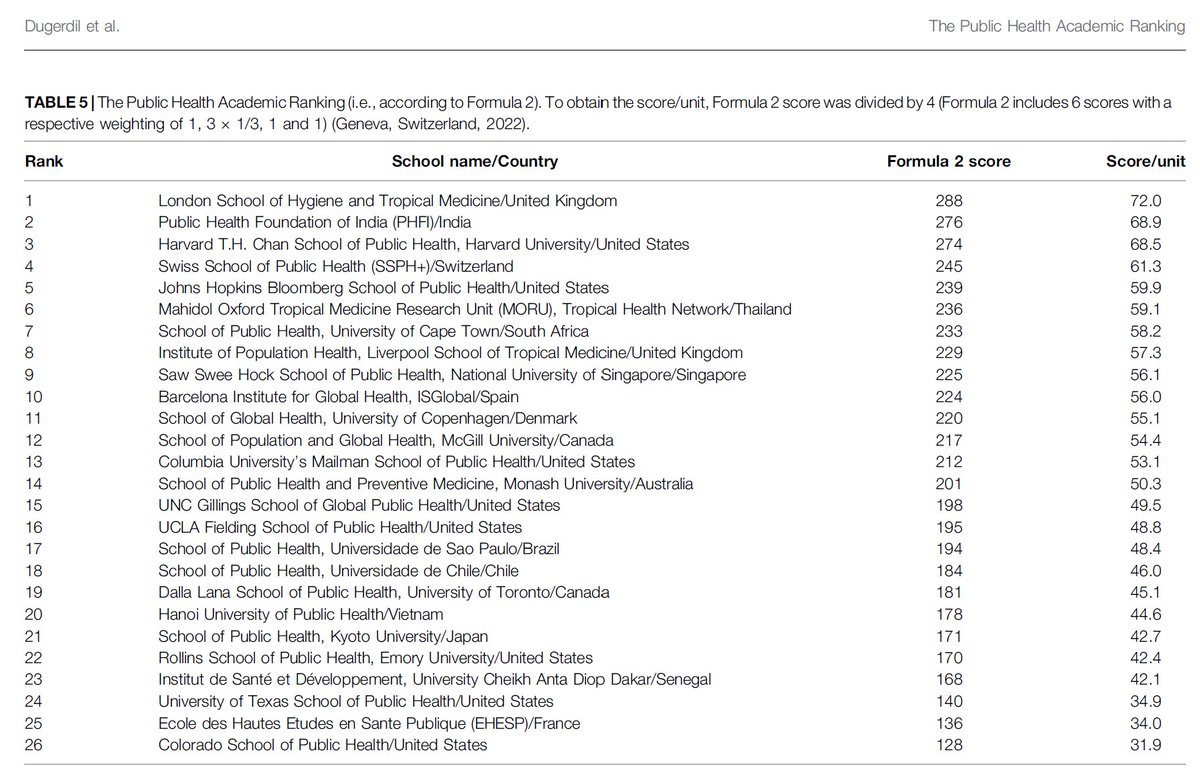 Antoine FLAHAULT (@flahault) on Twitter photo Breaking News: We have just released the first ranking of 26 schools of public health in the world. It is based on 11 bibliometric indicators. The four best ranked are:
1 <a href="/LSHTM/">London School of Hygiene & Tropical Medicine</a>
2 <a href="/thePHFI/">Public Health Foundation of India (PHFI)</a> (Public Health Foundation of India)
3 <a href="/HarvardChanSPH/">Harvard T.H. Chan School of Public Health</a>
4 <a href="/SSPHplus/">SSPHplus</a>
ssph-journal.org/journals/inter… Breaking News: We have just released the first ranking of 26 schools of public health in the world. It is based on 11 bibliometric indicators. The four best ranked are:
1 <a href="/LSHTM/">London School of Hygiene & Tropical Medicine</a>
2 <a href="/thePHFI/">Public Health Foundation of India (PHFI)</a> (Public Health Foundation of India)
3 <a href="/HarvardChanSPH/">Harvard T.H. Chan School of Public Health</a>
4 <a href="/SSPHplus/">SSPHplus</a>
ssph-journal.org/journals/inter…