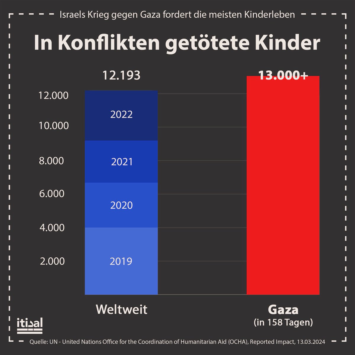 Israel hat in nur 158 Tagen weitaus mehr palästinensische Kinder in Gaza getötet als weltweit (!) in vier Jahren (!) Kinder in Konflikten getötet wurden. 

Es gab über 20 kriegerische Konflikte in den letzten vier Jahren. Darunter der Ukrainekrieg, der Drogenkrieg in Mexiko, der