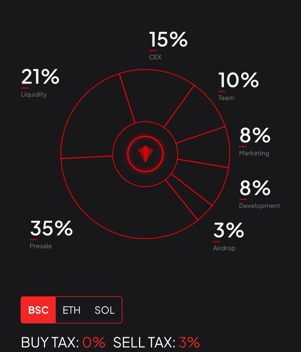 w0nd3rwinner011's tweet photo. @multi_ai_bsc $BSC Chain
Token name :Multi Ai
Token symbol : MAI
NetworkBSC : (BEP-20)
Total Supply :100,000,000
Token Decimals :18
Token Type :Utility

#MultiAI #MAITHREADCONTEST https://t.co/YoqlapIFtX