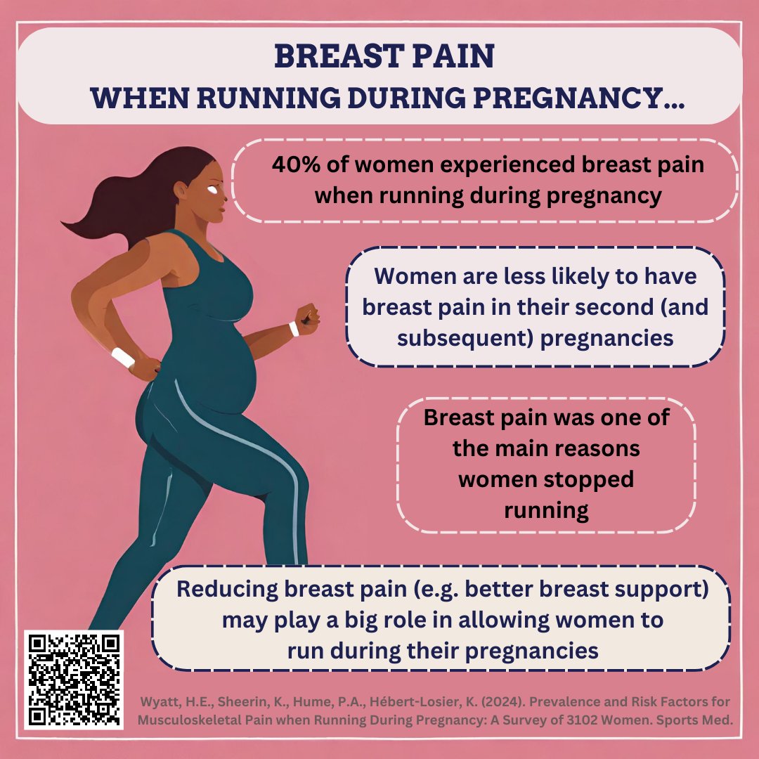 Our recent study found breast pain is one of the main reasons women stop running during pregnancy. By providing better breast support options, we can give women a better chance of keeping active during their pregnancies. Open access to full article: link.springer.com/article/10.100…