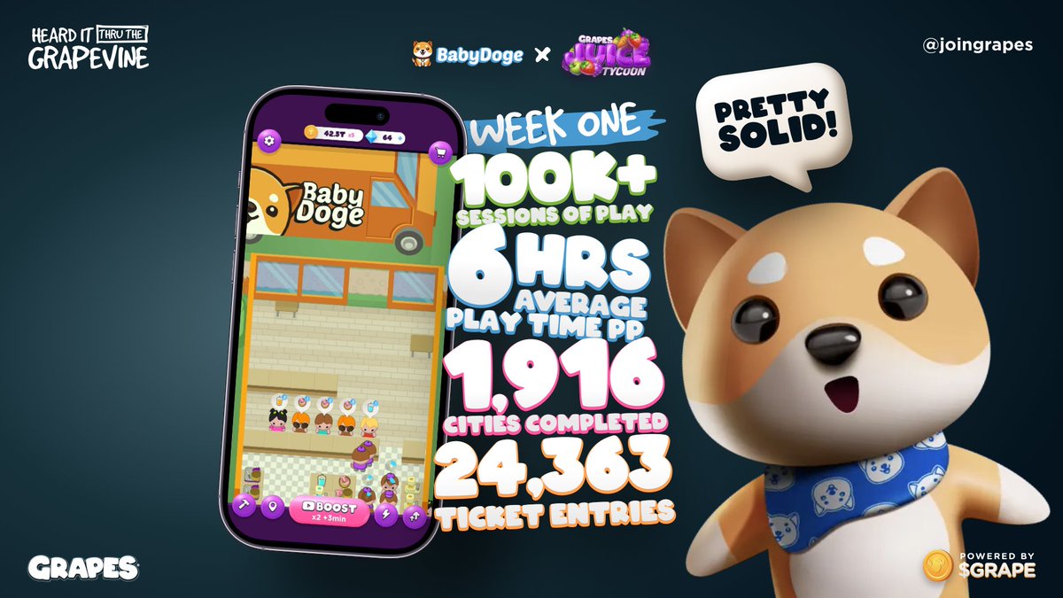 GrapesPad's tweet photo. 🍇 Juice Tycoon x @babydoge catch up 🐶

🎮 100,000+ play sessions
🕕 6 hours average playtime per player
🏢 1,916 cities completed
🎟️ 24,363 ticket entries

$10,000 up for grabs, 100 winners, 5 days to go! ⏳ https://t.co/cgM3tSSZQb