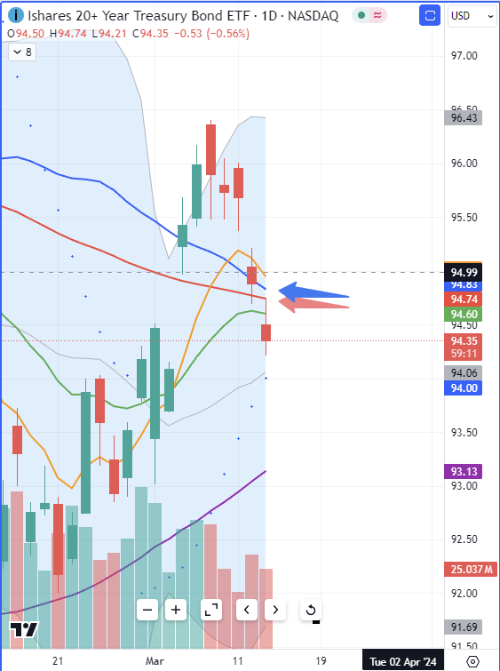 InvestingAngles's tweet photo. $TLT loses the 50 and 200 DMA supports (blue and red lines respectively). Don't say you were not alerted.
#TLT #US10Y #US20Y
Latest weekly analysis on #treasuries:
https://t.co/UTc3mqausU https://t.co/uUksbrOwn0