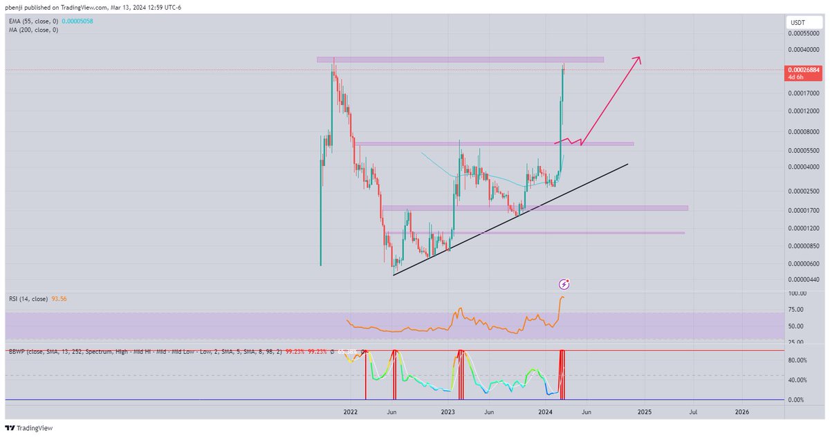 PjBenji's tweet photo. $floki 25xing is simply one of my best investments this bear 💣💣🔥🔥 looks like it can do another 5-10x. The best meme imo. Only meme from last cycle to already be closing in on ATH https://t.co/w6kUE0fSbs