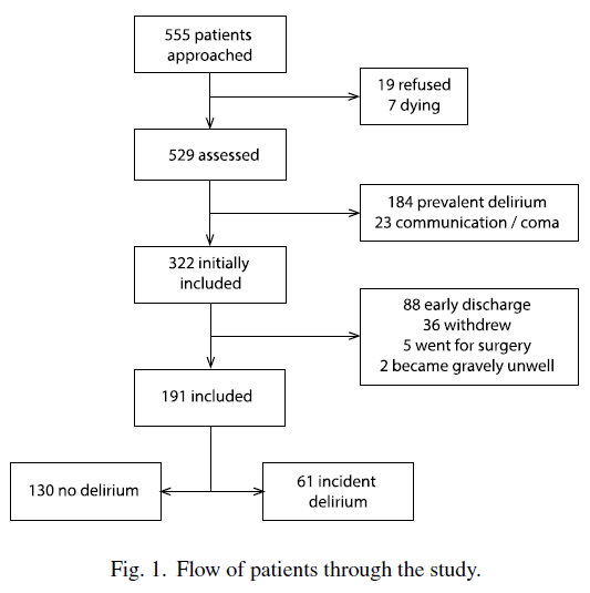 🌠 Did you know?

  ➡️ Most #delirium is already present on hospital admission

  ➡️ 2/3 prevalent vs 1/3 incident

🧠 Implications:

  🔸 Front-door detection is crucial

  🔸 Treatment at least as important as prevention

🔗 pubmed.ncbi.nlm.nih.gov/29966197/

#WDAD2024