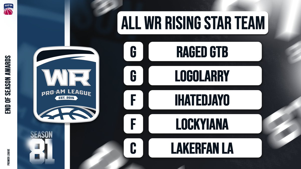 WRProAmLeague's tweet photo. 𝗦𝗲𝗮𝘀𝗼𝗻 𝟴𝟭 𝗔𝗹𝗹-𝗥𝗶𝘀𝗶𝗻𝗴 𝗦𝘁𝗮𝗿 𝗧𝗲𝗮𝗺 ⭐

@xxRagedxx 
@LogoLarry1221 
@HatedJayo 
@nolimitsah 
@LakerFanYT 

Season 81 Leaderboards » https://t.co/YVCS6QNqEY https://t.co/jyqUt6sLMq