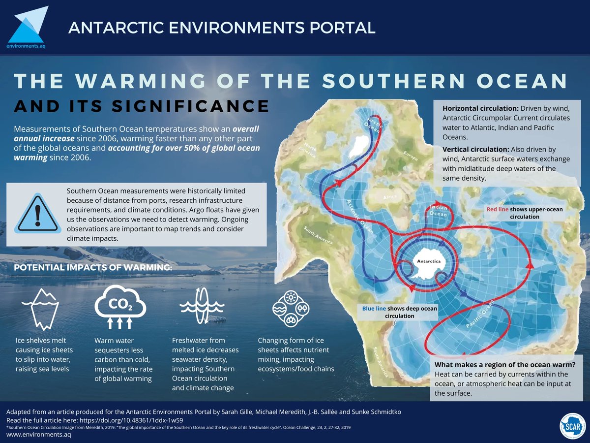 🌡️ As temperatures in the #SouthernOcean continue to rise, how does this impact our planet? This @SCAR_Tweets infographic supported by Scripps oceanographer Sarah Gille helps explain the ramifications of a warmer Southern Ocean. Read more on the research: environments.aq/publications/t…