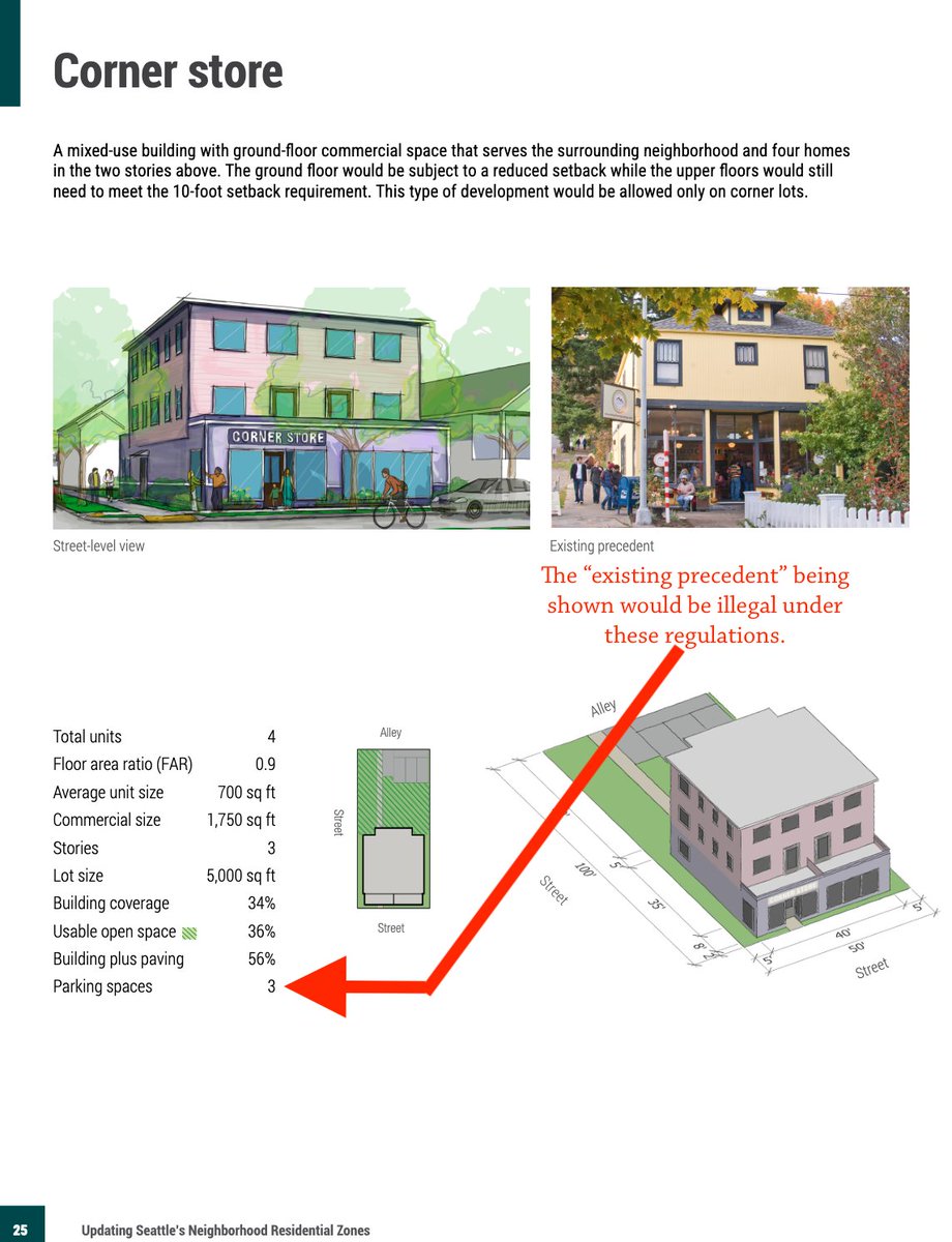 GordonOfSeattle's tweet image. On first pass it's exciting that the "One Seattle Comprehensive Plan" draft released by @SeattleOPCD includes more corner stores! But on closer inspection, it requires 3 🚗 parking spaces per store? That would still make the example they use, the Volunteer Park Cafe, illegal.