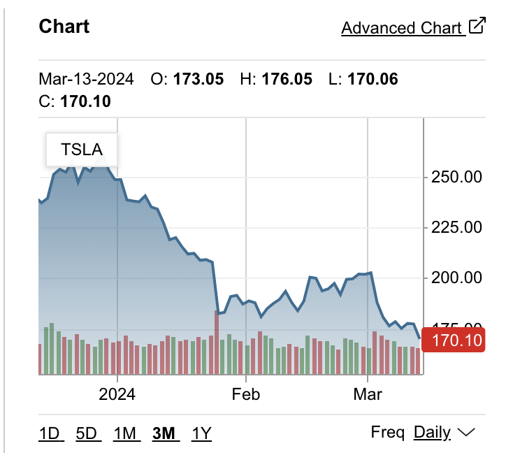 I've unwittingly decided to erase my crypto gains by buying $TSLA stock on its way down. Buying a dip tests anyone's courage. Brilliance or foolishness - we will see. Still holding crypto just losing potential consolidated gains as Tesla stock falls.