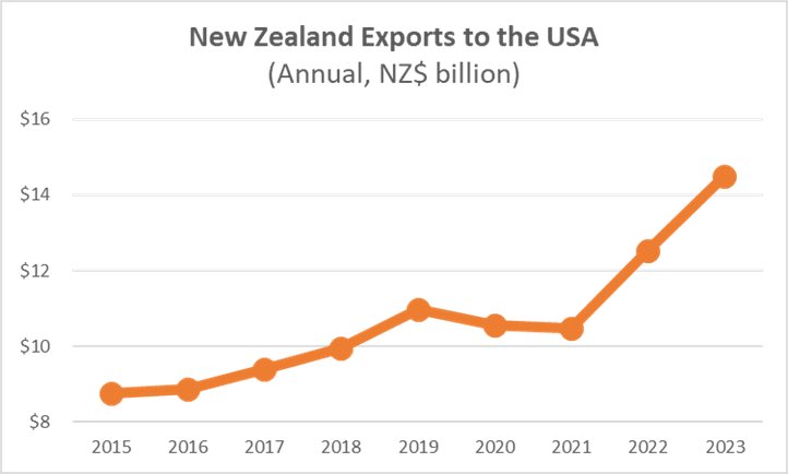 🇳🇿exports ➡️🇺🇸 up a whopping 16% in 2023! 2nd year of 💪 market growth 🇺🇸 is 🇳🇿’s 3rd largest market.