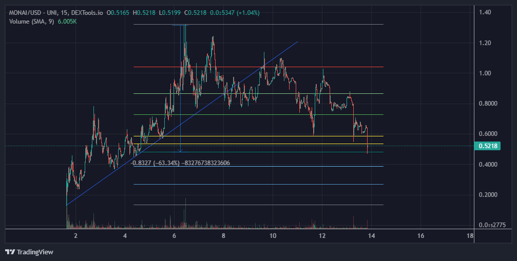 Rebought some $MONAI here.

$MONAD raised $200M at a $3b val and $MONAI is the only way for us plebs to get exposure to it rn + it fits into the AI narrative with only $12M mcap here

It's down over 60% from ATH, and about 50% from where I sold, so I think it's a good rebuy here