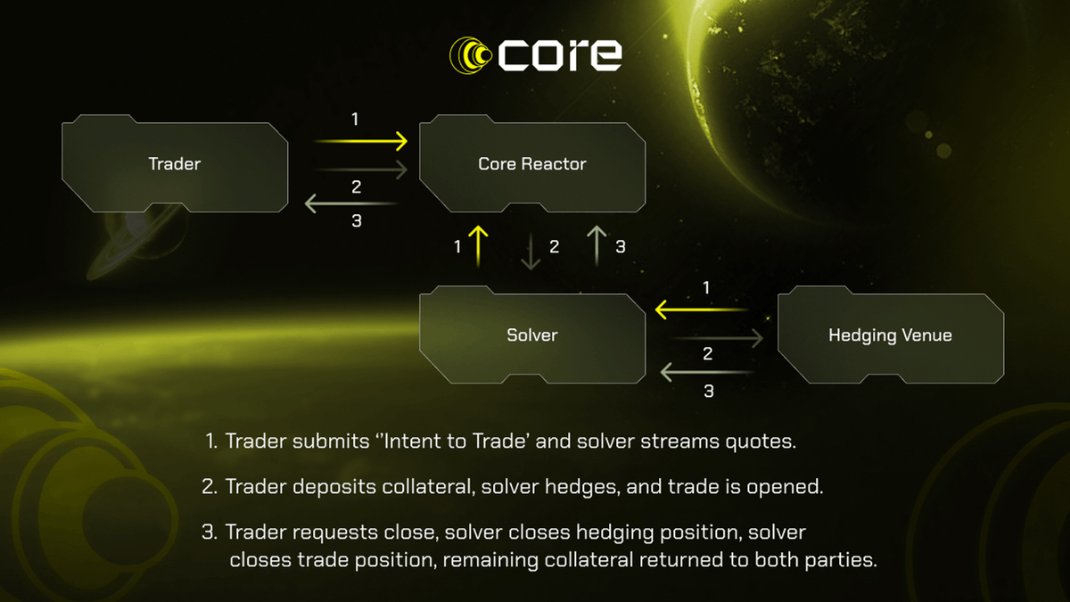 getmoni_io's tweet photo. Bulla always rewards those who ride narratives.

@Blast_L2 may have faded from your attention.

Yet, interesting projects are continuously showing up.

Let's dive deep into one of them called @Core_Markets.

👇                                                                    

✦ What’s Core Markets?

Core Markets is an intent-based derivatives platform on Blast.

Protocol provides the lowest funding rates for on-chain perpetuals via using the native yield of $USDB to subsidize funding rates for both traders and solvers within Core.

✦ How Core Intents work?

The platform has two users: traders and solvers. When trader expresses their 'intent to trade' via the Core interface, this action triggers an instantaneous quote response, as real-time quotes are streamed continuously from solvers—sophisticated off-chain market makers.

If the trader agrees to the trade's terms, he opens the deal, and upon this request, a solver hedges—potentially through a variety of avenues such as CEX, DEX, or OTC desks—before execution.

This ensures they maintain a delta-neutral position concerning the collateral required for facilitating the trade.
@symm_io originally created such a system, and it has been referred to as an Automated Market for Quotes.

✦ The main advantages of the protocol

The main advantages of this kind of perps protocol can be attributed to:

1.  Deep Liquidity/Low Fees 

Many protocols suffer from a lack of liquidity in certain pairs, which leads to a large slippage when opening positions. 

In turn on Core Markets, if a trader wants to open a short on a large position, the best places for this trade will be found.

2.  Huge number of pairs to trade 

As stated in the documentation, there will be more than 250 trading pairs open at launch and the number will constantly increase as the platform can easily integrate new assets if solvers can hedge them. 

Basically, these are all tokens from all possible protocols and CEXs (Remember how many assets are on Binance Futures?).

3.  Funding + $USDB 

As mentioned earlier, the user does not suffer from slippage, and they only pay for funding and a minimal 0.06% Core base fee. 

But the best part is that USDB is a native stablecoin on Blast, holding it you automatically earn yield as if you were holding a stablecoin in @MakerDAO. 

Since USDB is used on Core Markets when you open a trade, this yield partially offsets the funding costs, so you lose less money on it.

✦ Narrative and Trend

I think two narratives can be combined here: Blast and Intents.

Imo, so far intents is a very underrated field that is slowly developing and becoming more popular. Most people still don't realize how much it can change the decentralized perps market for the better.

But, of course, it would be more correct to bet on Blast, whose TVL is already $1.05B and continues to grow every day.

In fact, at the moment the only quality DeFi protocol that has released its token on this chain is @OrbitLending, whose FDV is $225M.

Almost all Defi protocols on Blast instead of launching a token, are launching points and maybe only in May we will see their tokens. In my opinion, this is a great opportunity for other protocols to attract liquidity not only in their protocol but also in the token, as the competition in this area is quite small and there is already a lot of money in Blast.

We still haven't seen the real narrative of Blast projects yet and it could start any day.

✦ Tokenomics

Token Supply for Liquidity and TGE will be used for LBP on Fjord and will be curated by Tempo as early as this week.

There will be 100% on TGE for LBP participants and the starting FDV will be $50M

✦ Utility

It's quite simple, first of all, since Core Markets doesn't need LPs, the platform only rewards traders for using the platform. The rewards are in tokens and 45% of the Total Supply is allocated to them. In turn, $CORE token users will be able to stake and receive a portion of the protocol's profits in $USDB.

That said, it's important to mention that Core Markets also shares profits with @IntentX_ (15%) and @symm_io (40%)

The team will compensate for this by having users also earn Blast Airdrop for staking. 100% of which will go to the stakers.

✦ Social Networks and Community

675 followers and 35 Smarts: @loomdart, @pranksy, @TheDeFinvestor and other big names.

It's not entirely clear if they participated in the seed round or not, but what if we see a short/long on loomdart's PUMP token on Core Markets?
Aaaand that's it for today frens!

If you've found this read useful, show some love with a like, retweet, and share.

Also, don't forget to follow us to stay ahead of the game. 💜