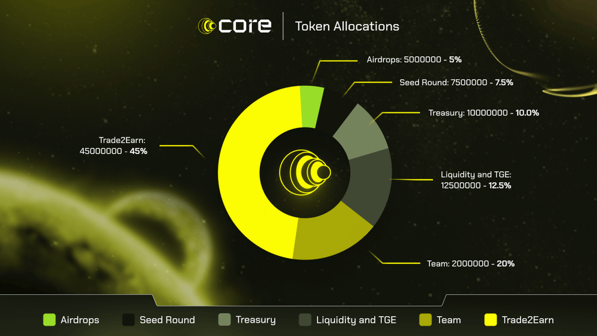 getmoni_io's tweet photo. Bulla always rewards those who ride narratives.

@Blast_L2 may have faded from your attention.

Yet, interesting projects are continuously showing up.

Let's dive deep into one of them called @Core_Markets.

👇                                                                    

✦ What’s Core Markets?

Core Markets is an intent-based derivatives platform on Blast.

Protocol provides the lowest funding rates for on-chain perpetuals via using the native yield of $USDB to subsidize funding rates for both traders and solvers within Core.

✦ How Core Intents work?

The platform has two users: traders and solvers. When trader expresses their 'intent to trade' via the Core interface, this action triggers an instantaneous quote response, as real-time quotes are streamed continuously from solvers—sophisticated off-chain market makers.

If the trader agrees to the trade's terms, he opens the deal, and upon this request, a solver hedges—potentially through a variety of avenues such as CEX, DEX, or OTC desks—before execution.

This ensures they maintain a delta-neutral position concerning the collateral required for facilitating the trade.
@symm_io originally created such a system, and it has been referred to as an Automated Market for Quotes.

✦ The main advantages of the protocol

The main advantages of this kind of perps protocol can be attributed to:

1.  Deep Liquidity/Low Fees 

Many protocols suffer from a lack of liquidity in certain pairs, which leads to a large slippage when opening positions. 

In turn on Core Markets, if a trader wants to open a short on a large position, the best places for this trade will be found.

2.  Huge number of pairs to trade 

As stated in the documentation, there will be more than 250 trading pairs open at launch and the number will constantly increase as the platform can easily integrate new assets if solvers can hedge them. 

Basically, these are all tokens from all possible protocols and CEXs (Remember how many assets are on Binance Futures?).

3.  Funding + $USDB 

As mentioned earlier, the user does not suffer from slippage, and they only pay for funding and a minimal 0.06% Core base fee. 

But the best part is that USDB is a native stablecoin on Blast, holding it you automatically earn yield as if you were holding a stablecoin in @MakerDAO. 

Since USDB is used on Core Markets when you open a trade, this yield partially offsets the funding costs, so you lose less money on it.

✦ Narrative and Trend

I think two narratives can be combined here: Blast and Intents.

Imo, so far intents is a very underrated field that is slowly developing and becoming more popular. Most people still don't realize how much it can change the decentralized perps market for the better.

But, of course, it would be more correct to bet on Blast, whose TVL is already $1.05B and continues to grow every day.

In fact, at the moment the only quality DeFi protocol that has released its token on this chain is @OrbitLending, whose FDV is $225M.

Almost all Defi protocols on Blast instead of launching a token, are launching points and maybe only in May we will see their tokens. In my opinion, this is a great opportunity for other protocols to attract liquidity not only in their protocol but also in the token, as the competition in this area is quite small and there is already a lot of money in Blast.

We still haven't seen the real narrative of Blast projects yet and it could start any day.

✦ Tokenomics

Token Supply for Liquidity and TGE will be used for LBP on Fjord and will be curated by Tempo as early as this week.

There will be 100% on TGE for LBP participants and the starting FDV will be $50M

✦ Utility

It's quite simple, first of all, since Core Markets doesn't need LPs, the platform only rewards traders for using the platform. The rewards are in tokens and 45% of the Total Supply is allocated to them. In turn, $CORE token users will be able to stake and receive a portion of the protocol's profits in $USDB.

That said, it's important to mention that Core Markets also shares profits with @IntentX_ (15%) and @symm_io (40%)

The team will compensate for this by having users also earn Blast Airdrop for staking. 100% of which will go to the stakers.

✦ Social Networks and Community

675 followers and 35 Smarts: @loomdart, @pranksy, @TheDeFinvestor and other big names.

It's not entirely clear if they participated in the seed round or not, but what if we see a short/long on loomdart's PUMP token on Core Markets?
Aaaand that's it for today frens!

If you've found this read useful, show some love with a like, retweet, and share.

Also, don't forget to follow us to stay ahead of the game. 💜