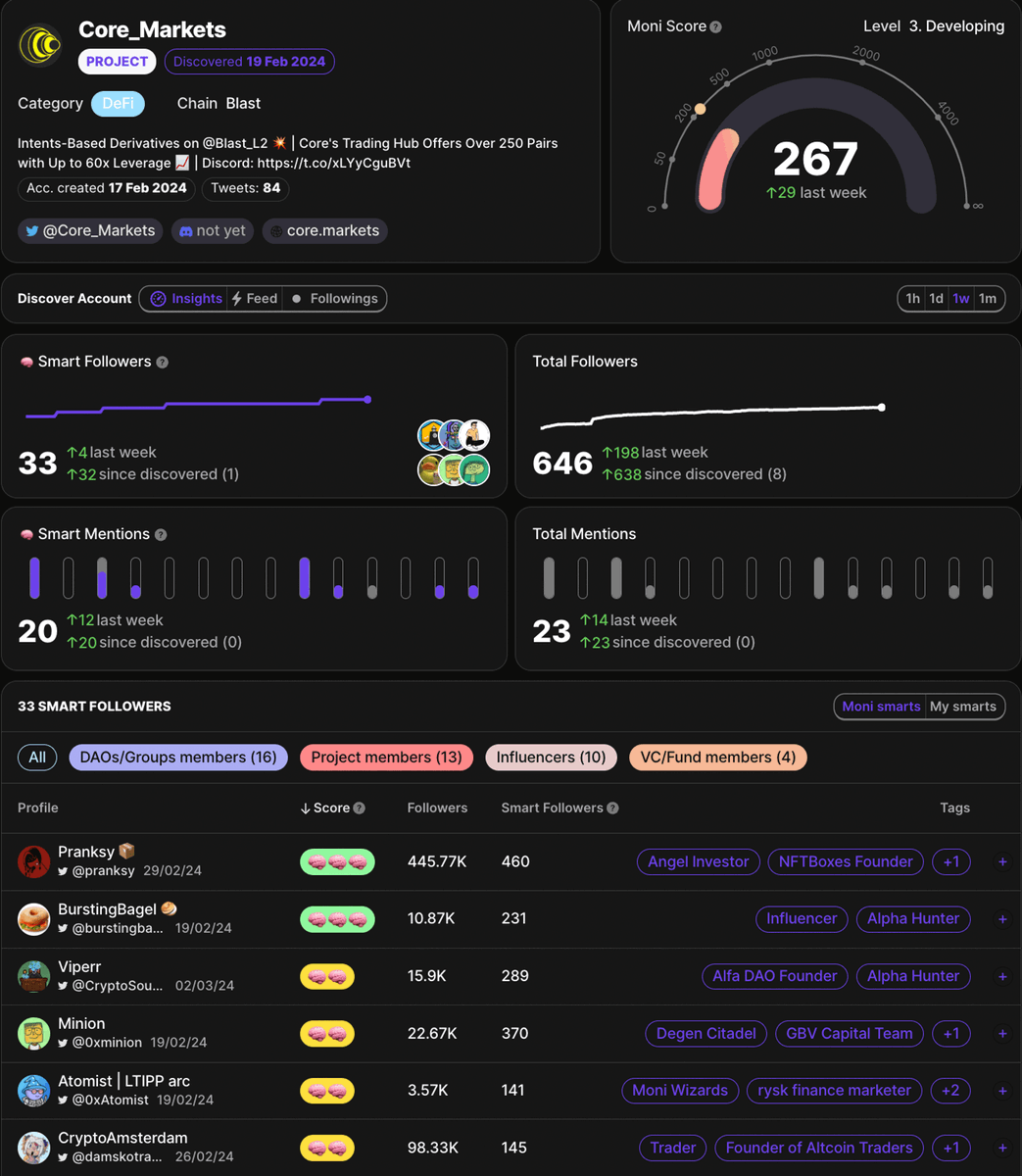 getmoni_io's tweet photo. Bulla always rewards those who ride narratives.

@Blast_L2 may have faded from your attention.

Yet, interesting projects are continuously showing up.

Let's dive deep into one of them called @Core_Markets.

👇                                                                    

✦ What’s Core Markets?

Core Markets is an intent-based derivatives platform on Blast.

Protocol provides the lowest funding rates for on-chain perpetuals via using the native yield of $USDB to subsidize funding rates for both traders and solvers within Core.

✦ How Core Intents work?

The platform has two users: traders and solvers. When trader expresses their 'intent to trade' via the Core interface, this action triggers an instantaneous quote response, as real-time quotes are streamed continuously from solvers—sophisticated off-chain market makers.

If the trader agrees to the trade's terms, he opens the deal, and upon this request, a solver hedges—potentially through a variety of avenues such as CEX, DEX, or OTC desks—before execution.

This ensures they maintain a delta-neutral position concerning the collateral required for facilitating the trade.
@symm_io originally created such a system, and it has been referred to as an Automated Market for Quotes.

✦ The main advantages of the protocol

The main advantages of this kind of perps protocol can be attributed to:

1.  Deep Liquidity/Low Fees 

Many protocols suffer from a lack of liquidity in certain pairs, which leads to a large slippage when opening positions. 

In turn on Core Markets, if a trader wants to open a short on a large position, the best places for this trade will be found.

2.  Huge number of pairs to trade 

As stated in the documentation, there will be more than 250 trading pairs open at launch and the number will constantly increase as the platform can easily integrate new assets if solvers can hedge them. 

Basically, these are all tokens from all possible protocols and CEXs (Remember how many assets are on Binance Futures?).

3.  Funding + $USDB 

As mentioned earlier, the user does not suffer from slippage, and they only pay for funding and a minimal 0.06% Core base fee. 

But the best part is that USDB is a native stablecoin on Blast, holding it you automatically earn yield as if you were holding a stablecoin in @MakerDAO. 

Since USDB is used on Core Markets when you open a trade, this yield partially offsets the funding costs, so you lose less money on it.

✦ Narrative and Trend

I think two narratives can be combined here: Blast and Intents.

Imo, so far intents is a very underrated field that is slowly developing and becoming more popular. Most people still don't realize how much it can change the decentralized perps market for the better.

But, of course, it would be more correct to bet on Blast, whose TVL is already $1.05B and continues to grow every day.

In fact, at the moment the only quality DeFi protocol that has released its token on this chain is @OrbitLending, whose FDV is $225M.

Almost all Defi protocols on Blast instead of launching a token, are launching points and maybe only in May we will see their tokens. In my opinion, this is a great opportunity for other protocols to attract liquidity not only in their protocol but also in the token, as the competition in this area is quite small and there is already a lot of money in Blast.

We still haven't seen the real narrative of Blast projects yet and it could start any day.

✦ Tokenomics

Token Supply for Liquidity and TGE will be used for LBP on Fjord and will be curated by Tempo as early as this week.

There will be 100% on TGE for LBP participants and the starting FDV will be $50M

✦ Utility

It's quite simple, first of all, since Core Markets doesn't need LPs, the platform only rewards traders for using the platform. The rewards are in tokens and 45% of the Total Supply is allocated to them. In turn, $CORE token users will be able to stake and receive a portion of the protocol's profits in $USDB.

That said, it's important to mention that Core Markets also shares profits with @IntentX_ (15%) and @symm_io (40%)

The team will compensate for this by having users also earn Blast Airdrop for staking. 100% of which will go to the stakers.

✦ Social Networks and Community

675 followers and 35 Smarts: @loomdart, @pranksy, @TheDeFinvestor and other big names.

It's not entirely clear if they participated in the seed round or not, but what if we see a short/long on loomdart's PUMP token on Core Markets?
Aaaand that's it for today frens!

If you've found this read useful, show some love with a like, retweet, and share.

Also, don't forget to follow us to stay ahead of the game. 💜