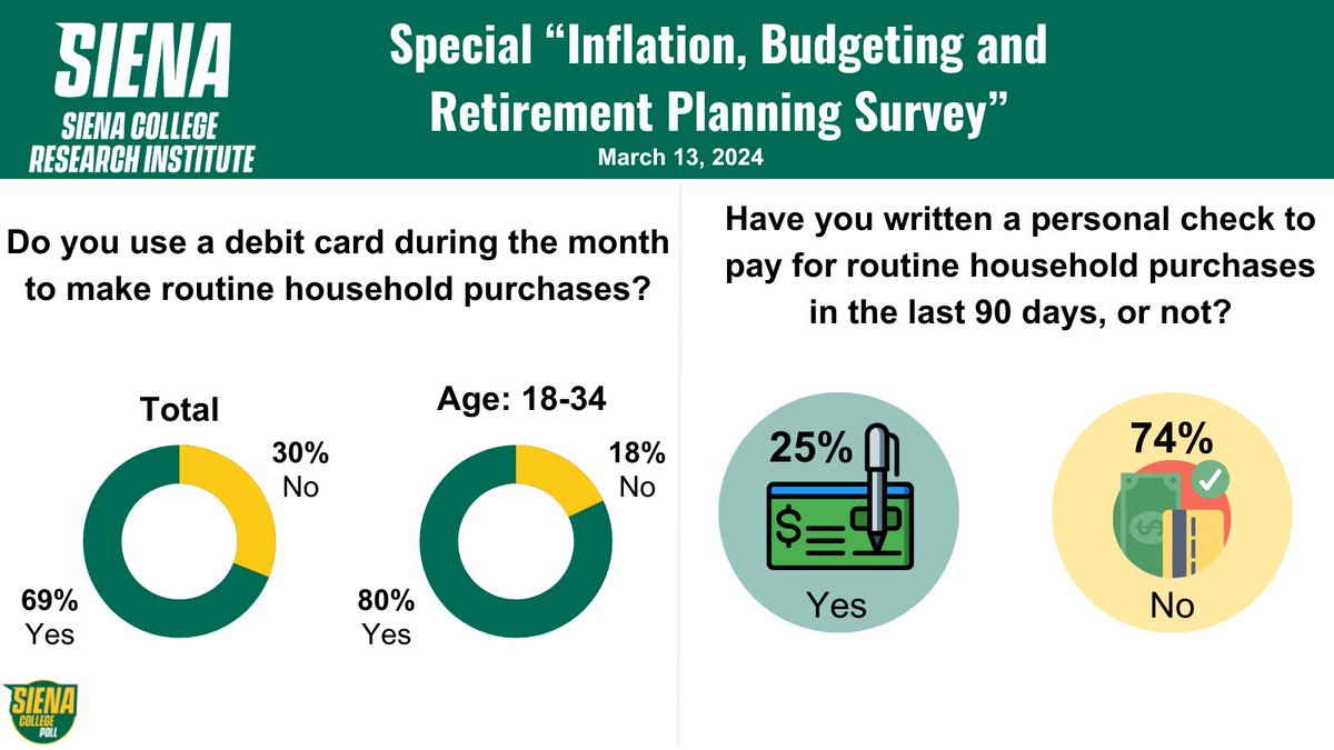 69% of all NY'ers and 81% of younger state residents use a debit card to make everyday purchases. 25% still write checks, at least once in a while. scri.siena.edu/2024/03/13/maj…