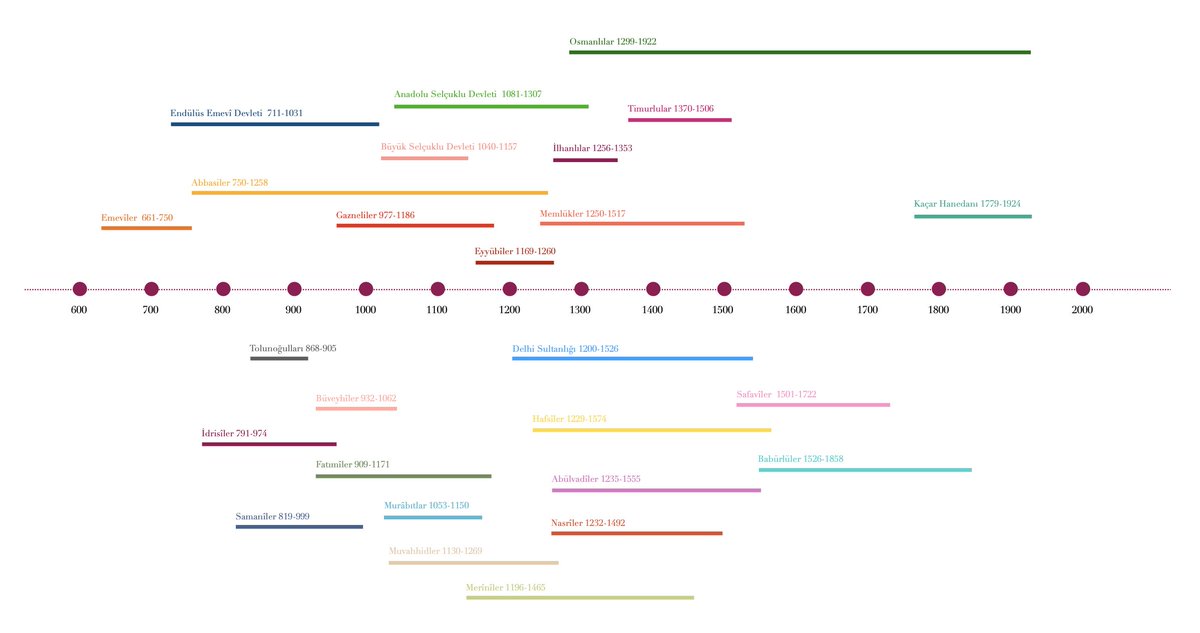 Archnet sitesinde yer alan İslam Devletleri mimarileriyle ilgili zaman aralığını referans alarak şöyle bir grafik ortaya çıktı. Bunların hepsi bağımsız devletler değil, kimisi halifeliğe bağlı “beylik” gibi. archnet.org/collections/co…