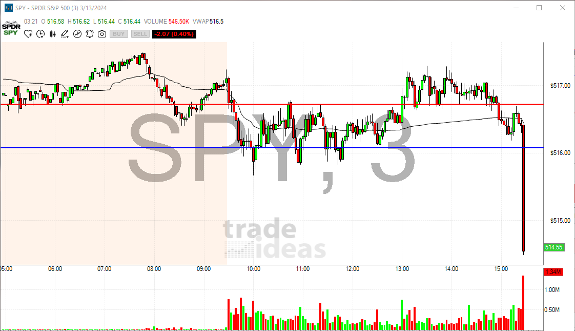 DekmarTrades's tweet image. $SPY WOW Look at the END OF THE DAY SELL OFF!